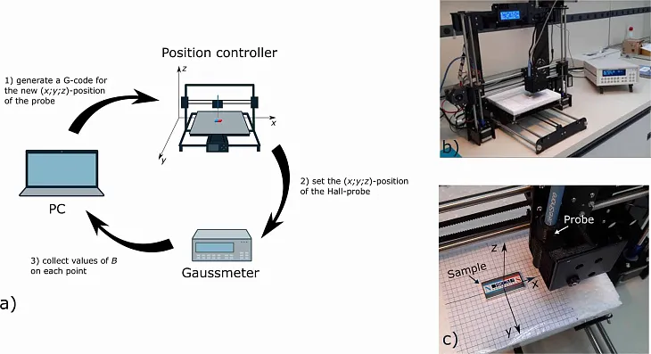 Прибор на основе 3D-принтера помог построить карты магнитных полей  |  1