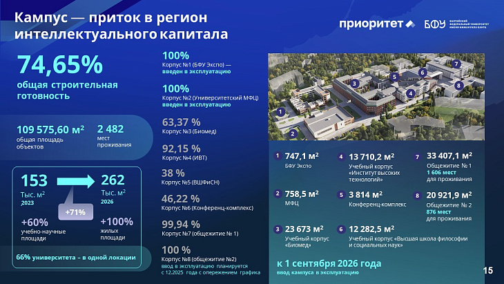 Пять лет с «Приоритетом»: курс БФУ им. И. Канта на технологическое лидерство |  15