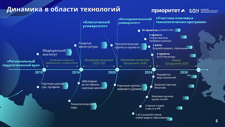 Пять лет с «Приоритетом»: курс БФУ им. И. Канта на технологическое лидерство |  5