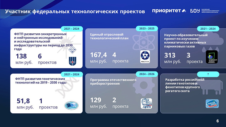 Пять лет с «Приоритетом»: курс БФУ им. И. Канта на технологическое лидерство |  6