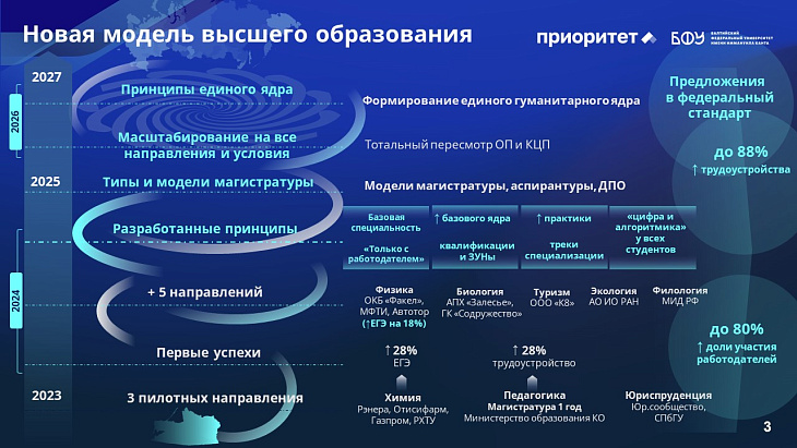 Пять лет с «Приоритетом»: курс БФУ им. И. Канта на технологическое лидерство |  3