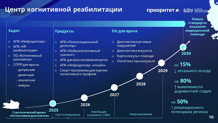 Пять лет с «Приоритетом»: курс БФУ им. И. Канта на технологическое лидерство |  10