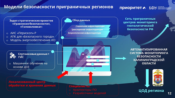 Пять лет с «Приоритетом»: курс БФУ им. И. Канта на технологическое лидерство |  12
