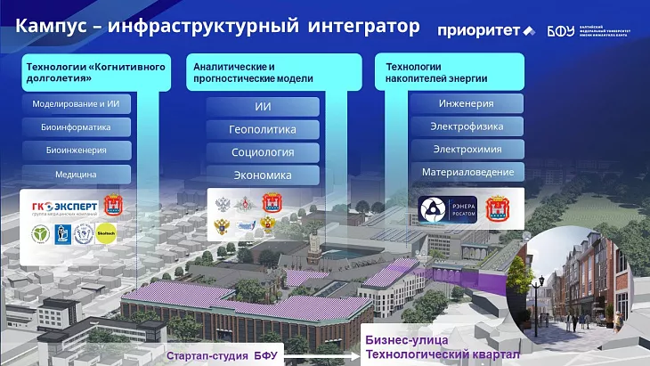 Пять лет с «Приоритетом»: курс БФУ им. И. Канта на технологическое лидерство |  16