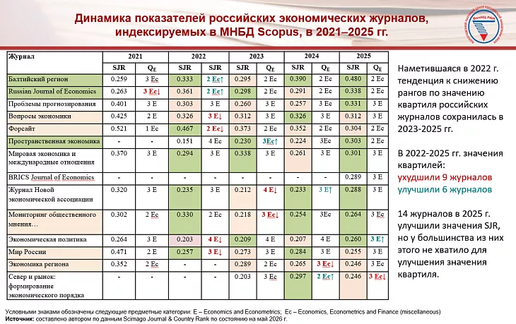Эксперт РАН: «Балтийский регион» — в&nbsp;числе лидеров среди российских экономических журналов Scopus |  3