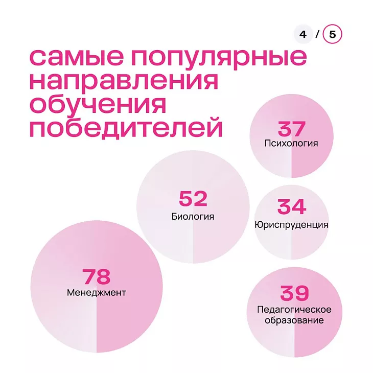 Четыре студента БФУ им.&nbsp;И.&nbsp;Канта — победители стипендиального конкурса Фонда Владимира Потанина  |  5